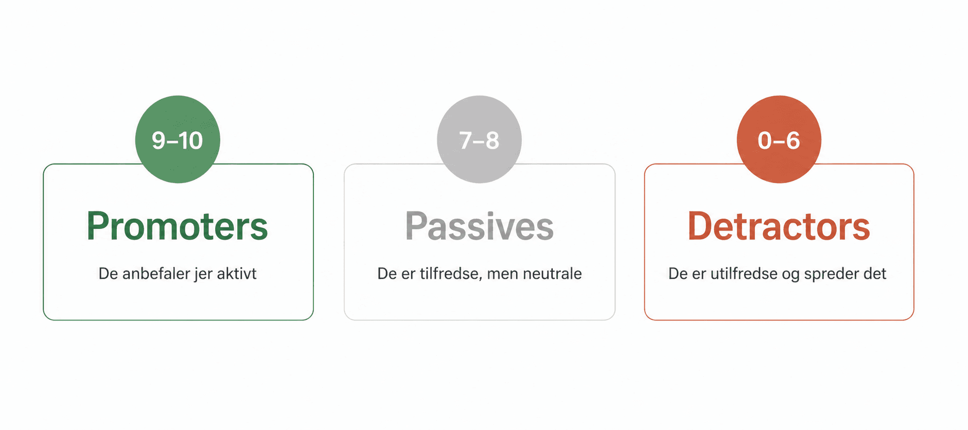 De tre svargrupper: Promoters (9–10), Passives (7–8) og Detractors (0–6)