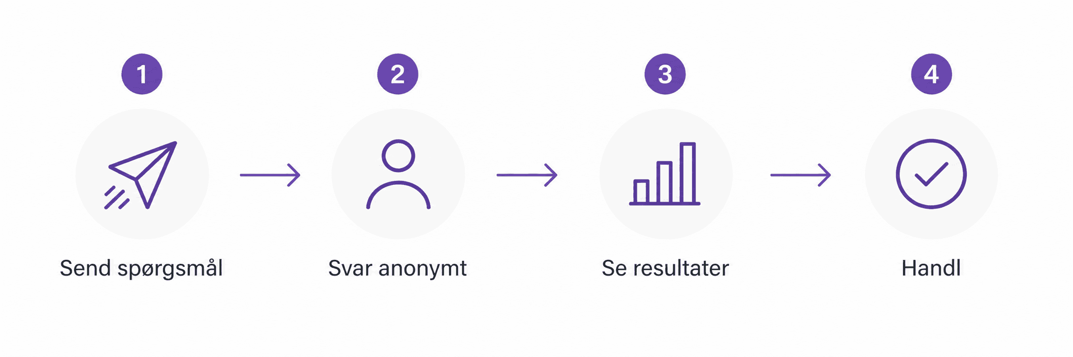 Flowet: send spørgsmål, medarbejder svarer anonymt, du ser resultater, du handler