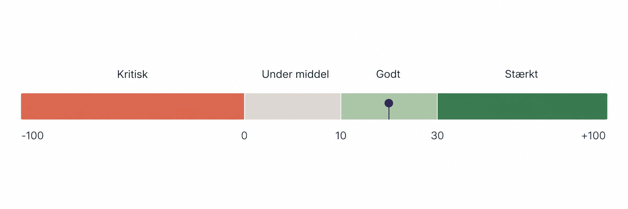 The eNPS scale from −100 to +100 with colour-coded zones